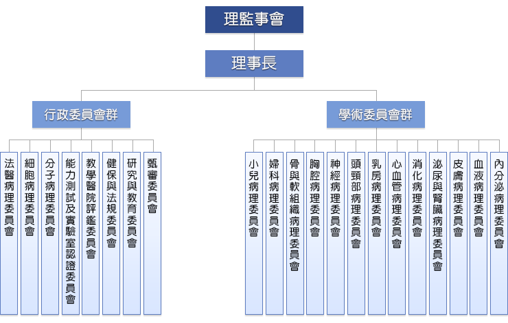 台灣病理學會 委員會組織架構圖